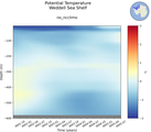 Time series of Weddell Sea Shelf Potential Temperature vs depth